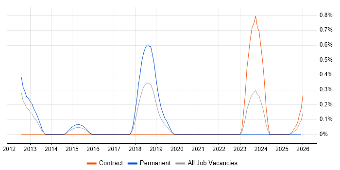 RHCSA job vacancy trend in South Yorkshire