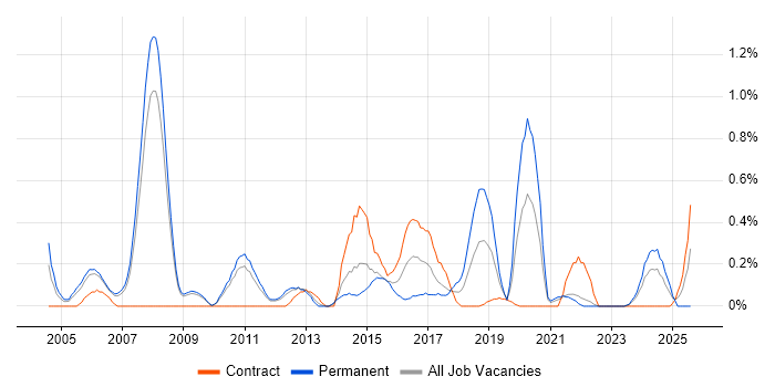 Job vacancy trend for Risk Analyst in South Yorkshire