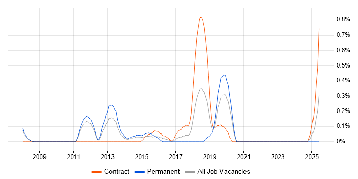 Job vacancy trend for Risk Analytics in South Yorkshire Job vacancy trend for Risk Analytics in South Yorkshire
