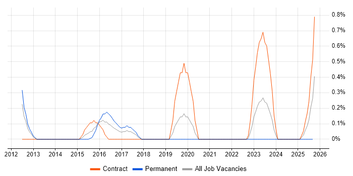 Risk and Compliance Management job vacancy trend in South Yorkshire Risk and Compliance Management job vacancy trend in South Yorkshire