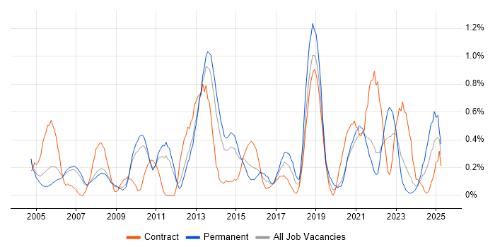 Job vacancy trend for Risk Assessment in South Yorkshire Job vacancy trend for Risk Assessment in South Yorkshire