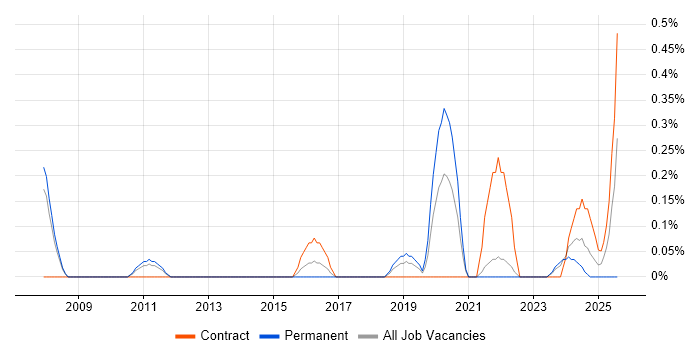 Job vacancy trend for Risk Business Analyst in South Yorkshire Job vacancy trend for Risk Business Analyst in South Yorkshire