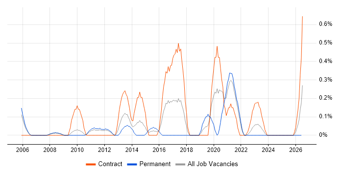 Risk Consultant job vacancy trend in South Yorkshire