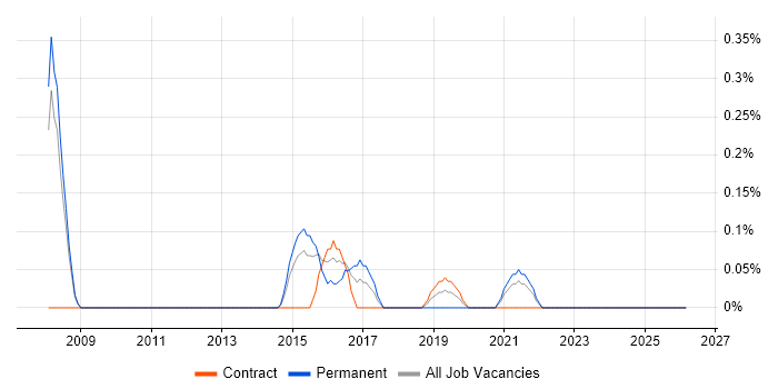 Risk Data Analyst job vacancy trend in South Yorkshire