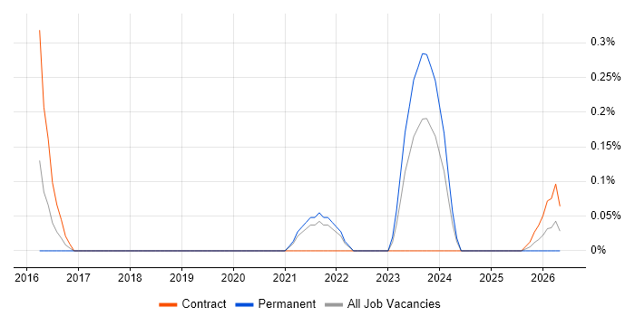 Risk Identification and Mitigation job vacancy trend in South Yorkshire