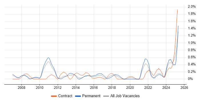 Job vacancy trend for Risk Manager in South Yorkshire Job vacancy trend for Risk Manager in South Yorkshire