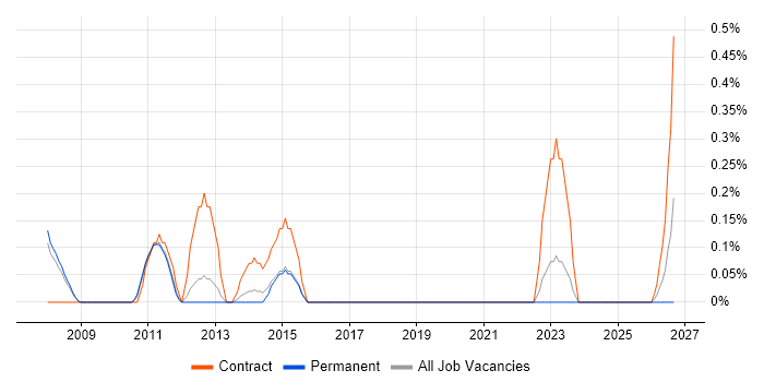 Risk Project Manager job vacancy trend in South Yorkshire