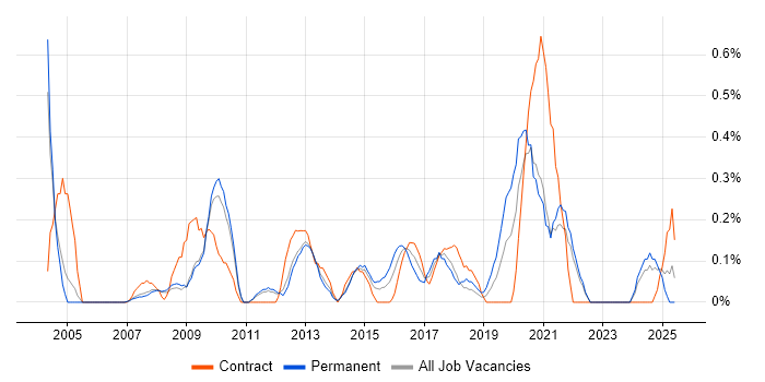 Job vacancy trend for Risk Register in South Yorkshire Job vacancy trend for Risk Register in South Yorkshire