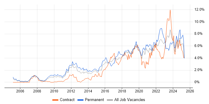 Job vacancy trend for Roadmaps in South Yorkshire
