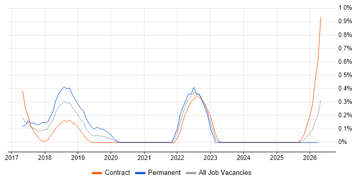 Robotic Process Automation job vacancy trend in South Yorkshire