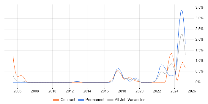 Job vacancy trend for Robotics in South Yorkshire