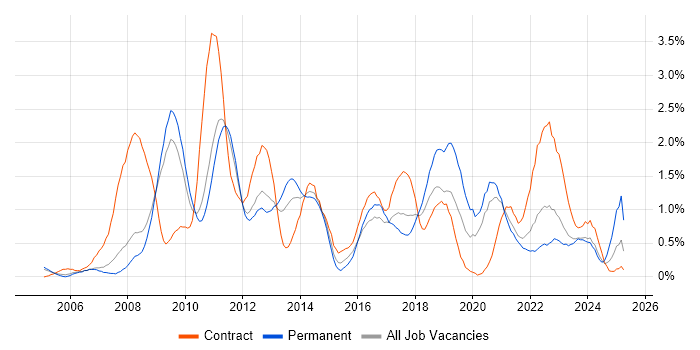 Job vacancy trend for Root Cause Analysis in South Yorkshire Job vacancy trend for Root Cause Analysis in South Yorkshire