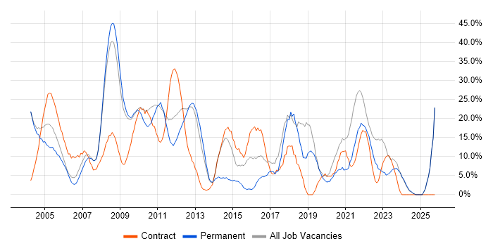 Active Directory job vacancy trend in Rotherham