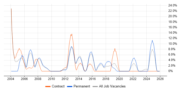 Administrator job vacancy trend in Rotherham