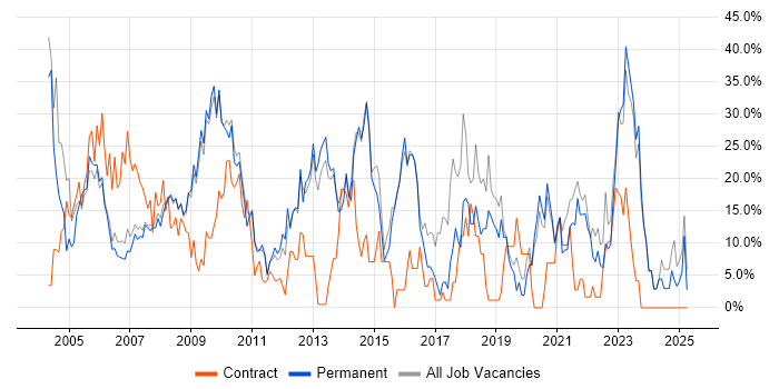 Job vacancy trend for Analyst in Rotherham