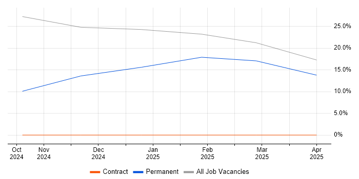 Job vacancy trend for BigQuery in Rotherham