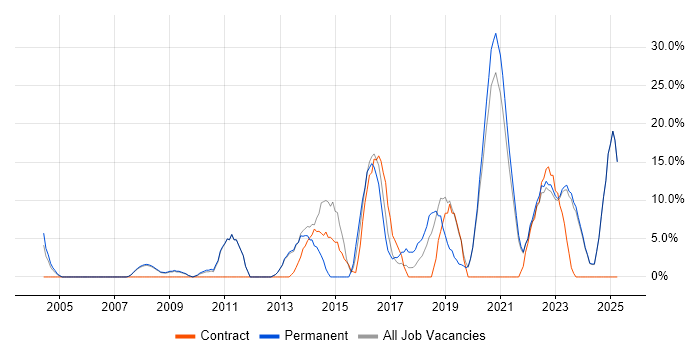 Job vacancy trend for Business Intelligence in Rotherham Job vacancy trend for Business Intelligence in Rotherham