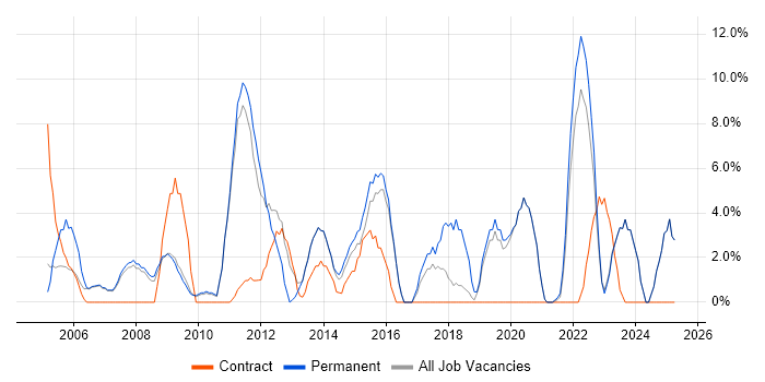 Job vacancy trend for Change Management in Rotherham Job vacancy trend for Change Management in Rotherham