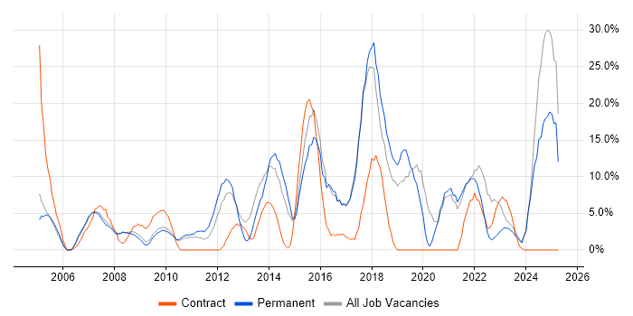 Job vacancy trend for Customer Service in Rotherham Job vacancy trend for Customer Service in Rotherham