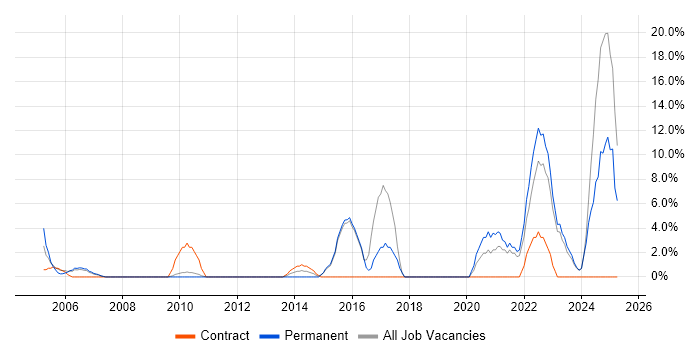 Job vacancy trend for Data Analysis in Rotherham