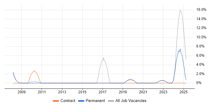 Job vacancy trend for Data Analyst in Rotherham