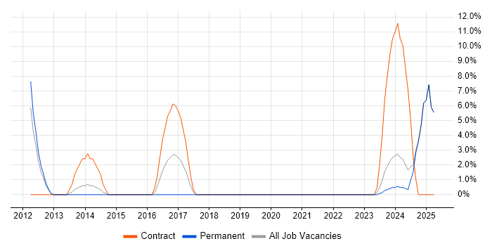 Job vacancy trend for Data Engineer in Rotherham Job vacancy trend for Data Engineer in Rotherham