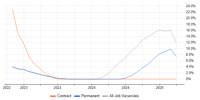 Job vacancy trend for Data Governance in Rotherham