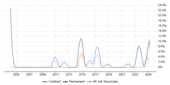 Job vacancy trend for Data Management in Rotherham
