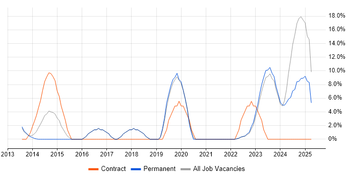 Job vacancy trend for Data Quality in Rotherham