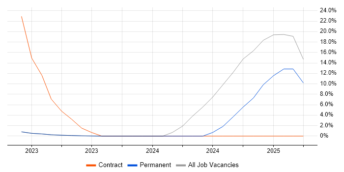 Job vacancy trend for Data Strategy in Rotherham