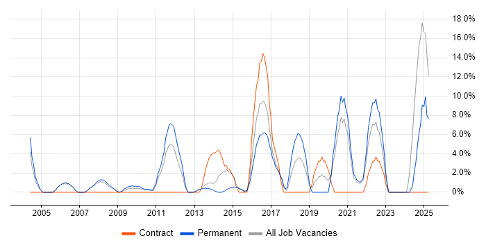 Job vacancy trend for Data Warehouse in Rotherham