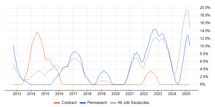 Job vacancy trend for Decision-Making in Rotherham
