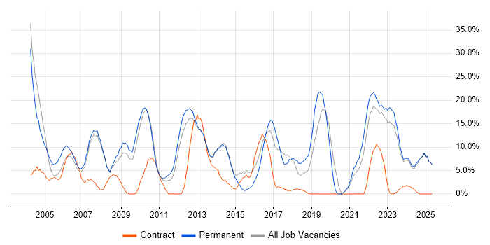 Job vacancy trend for Degree in Rotherham