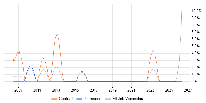 Deployment Engineer job vacancy trend in Rotherham