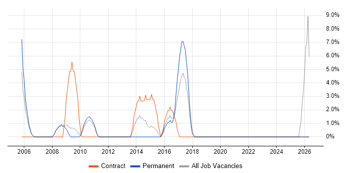 Electronics job vacancy trend in Rotherham