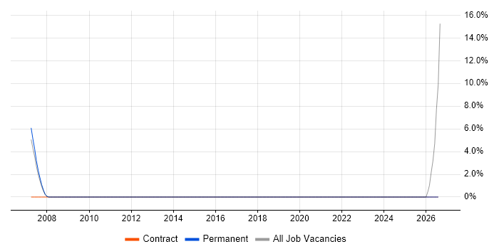 Enterprise Architect job vacancy trend in Rotherham