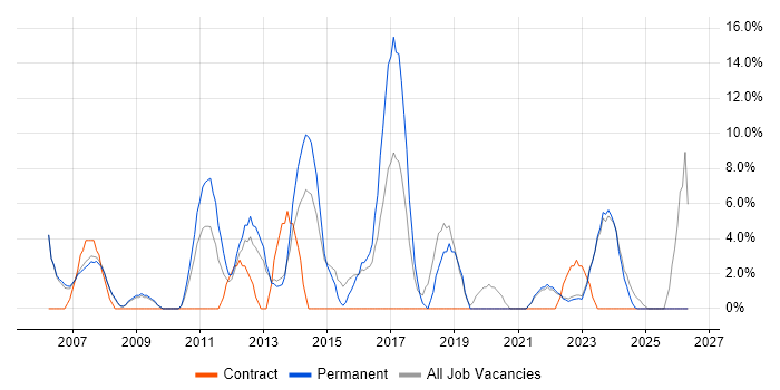 ERP job vacancy trend in Rotherham