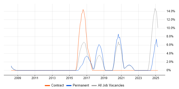 Job vacancy trend for ETL in Rotherham