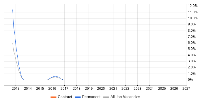 Information Officer job vacancy trend in Rotherham