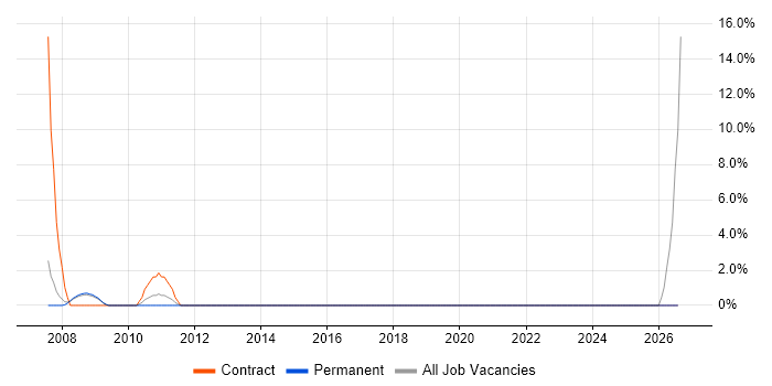 Integration Architect job vacancy trend in Rotherham