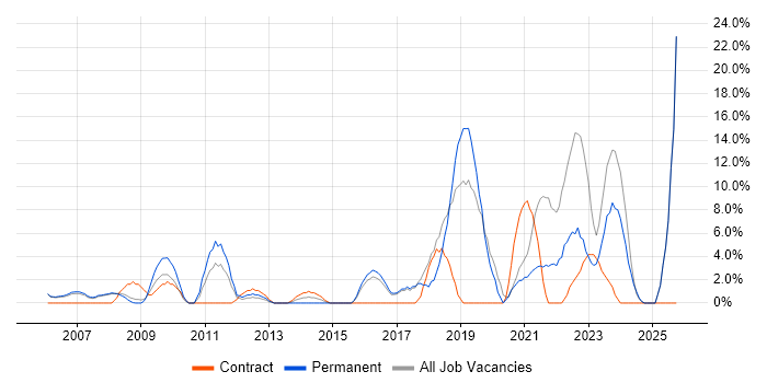 IT Engineer job vacancy trend in Rotherham