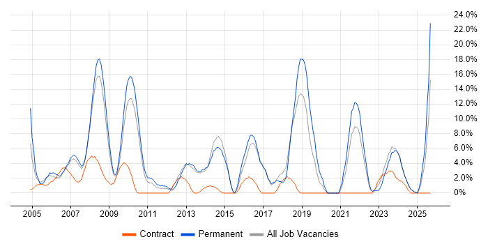 IT Support job vacancy trend in Rotherham