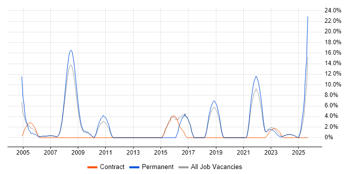 IT Technician job vacancy trend in Rotherham