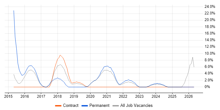 JIRA job vacancy trend in Rotherham