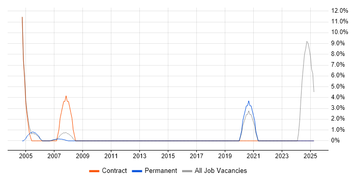Job vacancy trend for Junior Analyst in Rotherham