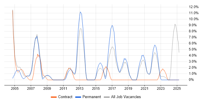 Job vacancy trend for Junior in Rotherham