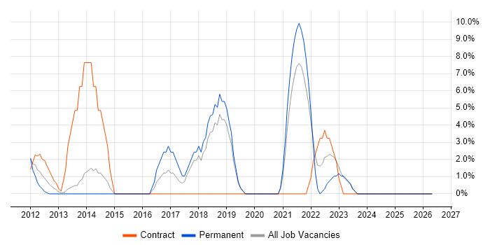 Logistics job vacancy trend in Rotherham