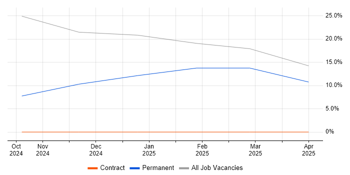 Job vacancy trend for Looker in Rotherham