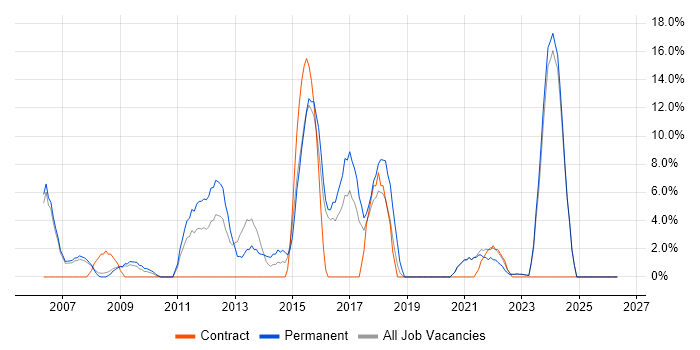 Management Information System job vacancy trend in Rotherham