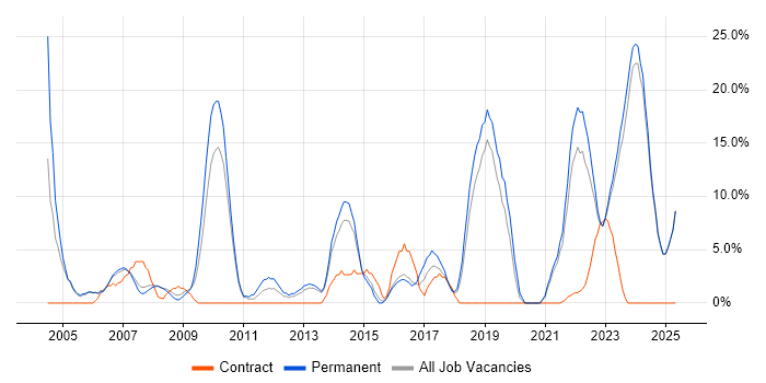 Job vacancy trend for Manufacturing in Rotherham Job vacancy trend for Manufacturing in Rotherham
